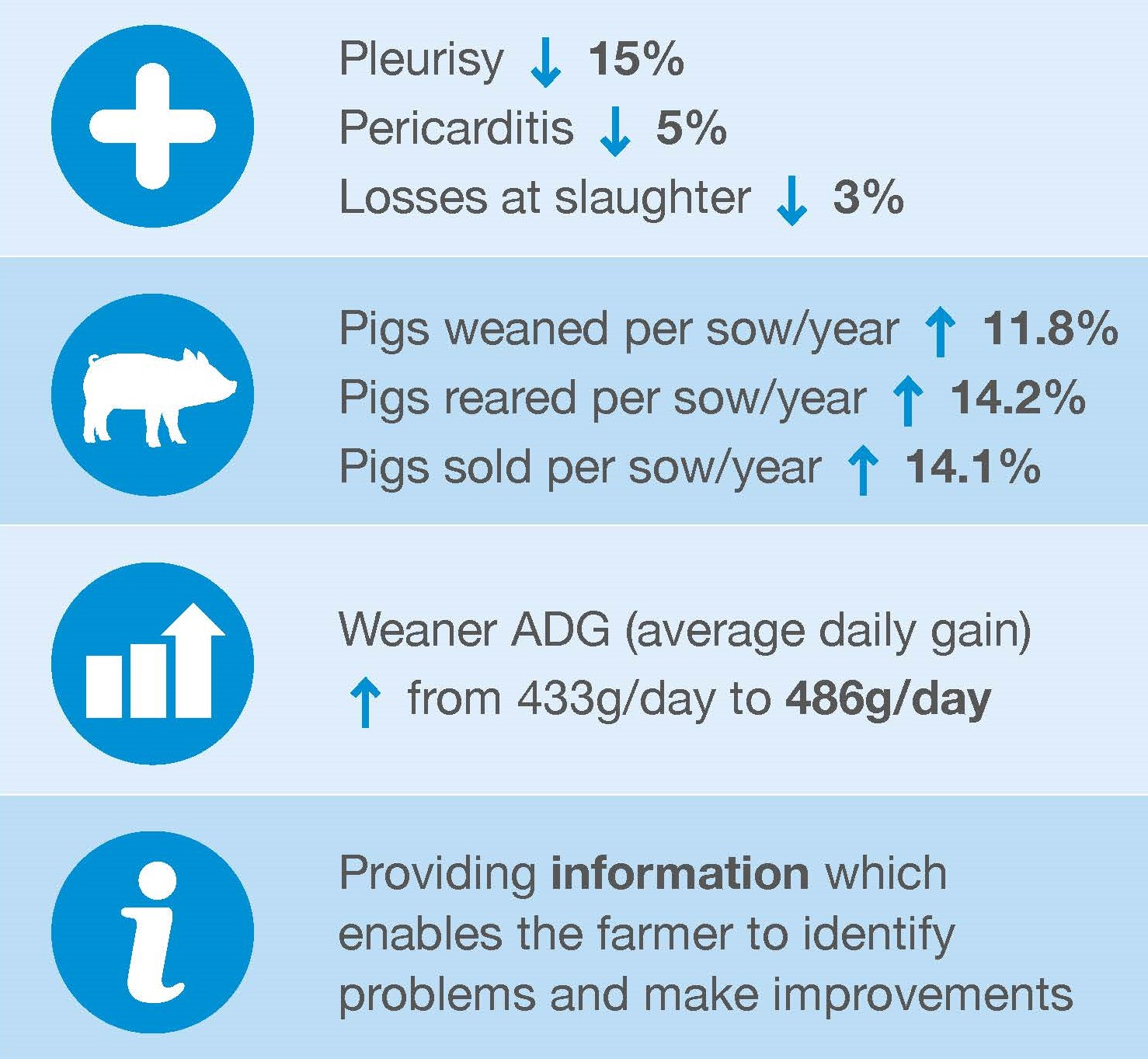 Benefits of using slaughter data diagram